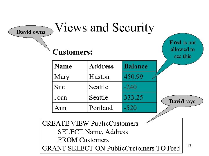 David owns Views and Security Fred is not allowed to see this Customers: Name