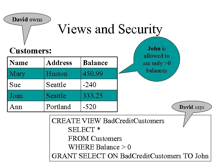 David owns Views and Security Customers: Name Mary Sue Joan Address Huston Seattle Balance