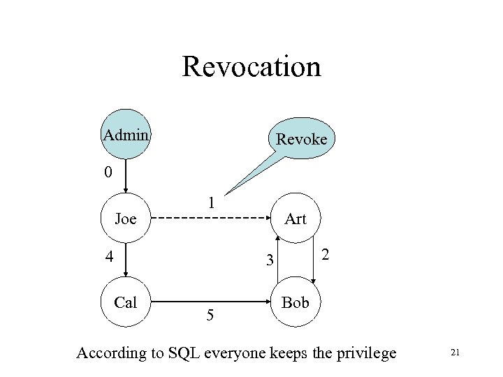 Revocation Admin Revoke 0 Joe 1 4 Art 2 3 Cal 5 Bob According