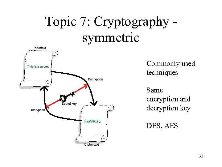 Topic 7: Cryptography symmetric Commonly used techniques Same encryption and decryption key DES, AES