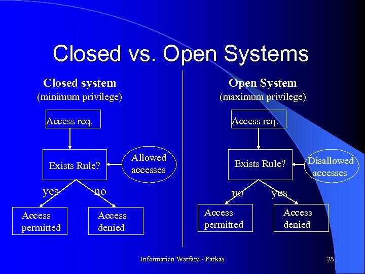 Closed vs. Open Systems Closed system Open System (minimum privilege) (maximum privilege) Access req.