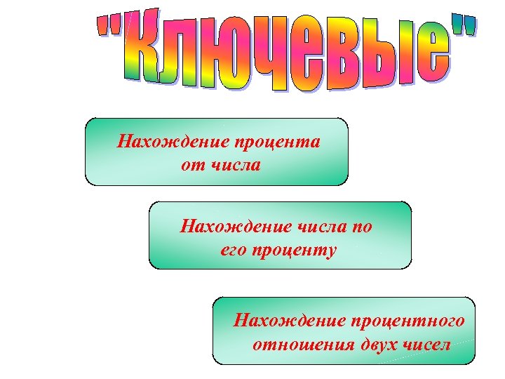 Нахождение процента от числа Нахождение числа по его проценту Нахождение процентного отношения двух чисел