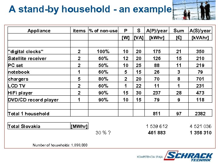 A stand-by household - an example Appliance 