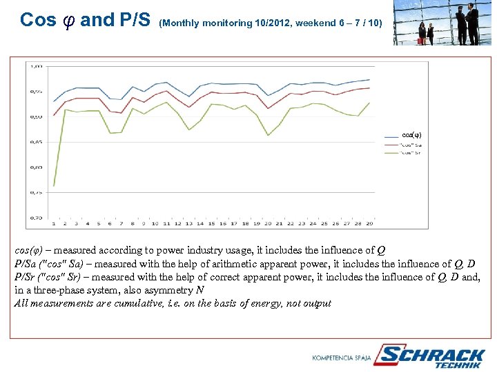 Cos φ and P/S (Monthly monitoring 10/2012, weekend 6 – 7 / 10) cos(φ)