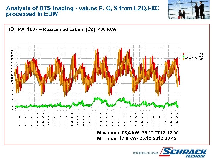 Analysis of DTS loading - values P, Q, S from LZQJ-XC processed in EDW
