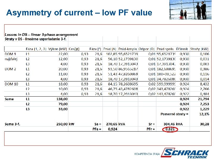 Asymmetry of current – low PF value Losses in DS – linear 3 -phase