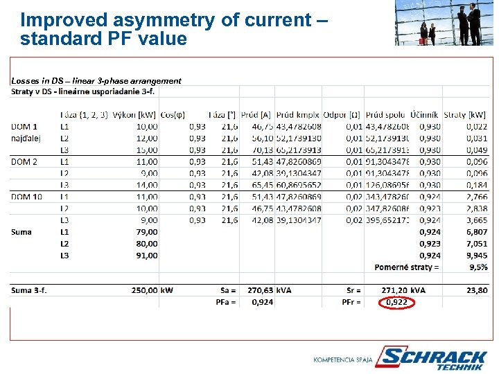 Improved asymmetry of current – standard PF value Losses in DS – linear 3