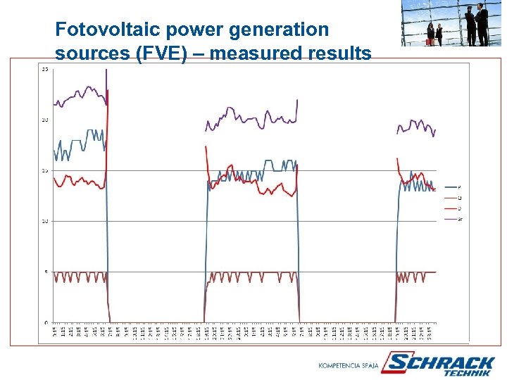 Fotovoltaic power generation sources (FVE) – measured results 