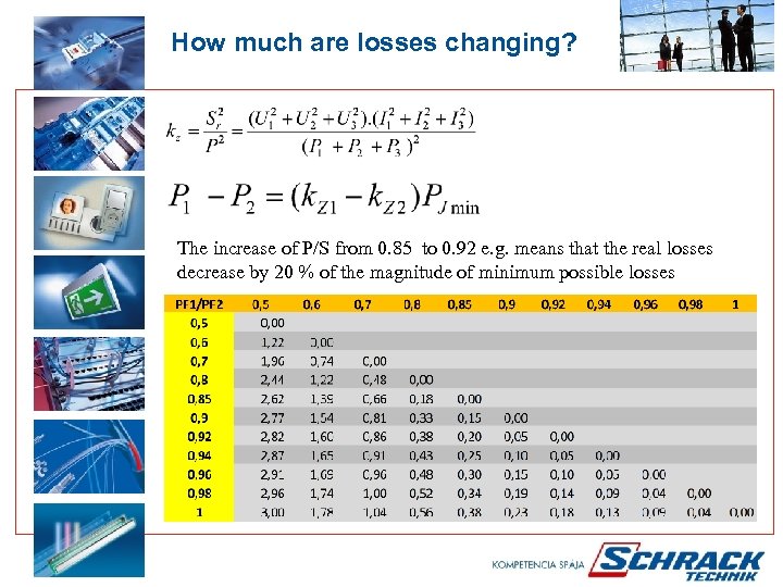 How much are losses changing? The increase of P/S from 0. 85 to 0.