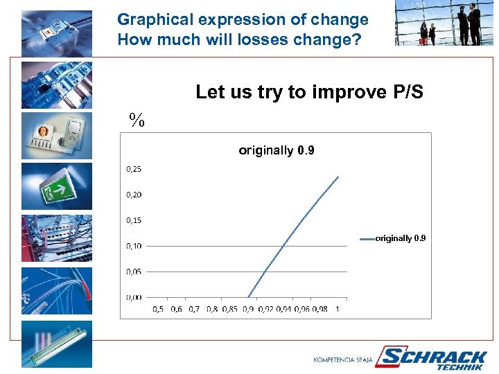 Graphical expression of change How much will losses change? Let us try to improve