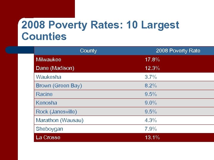 2008 Poverty Rates: 10 Largest Counties County 2008 Poverty Rate Milwaukee 17. 8% Dane