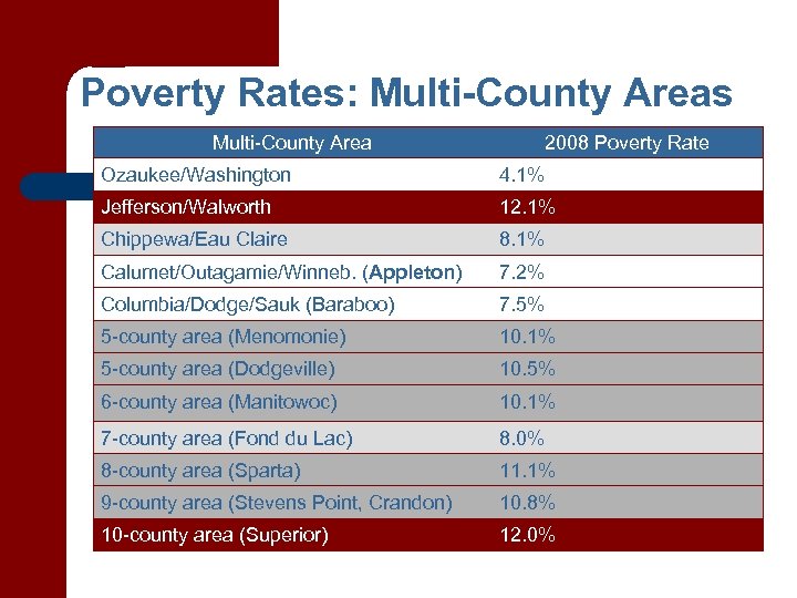 Poverty Rates: Multi-County Areas Multi-County Area 2008 Poverty Rate Ozaukee/Washington 4. 1% Jefferson/Walworth 12.