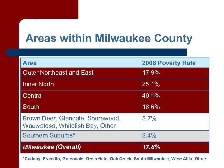 Areas within Milwaukee County Area 2008 Poverty Rate Outer Northeast and East 17. 9%