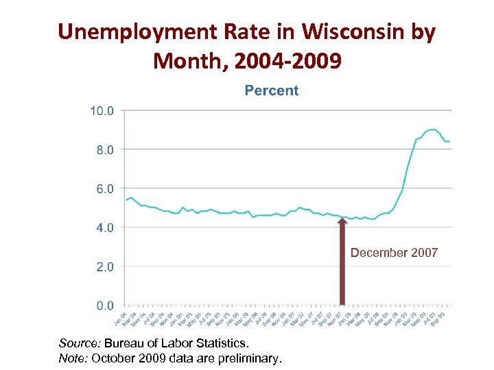 Unemployment Rate in Wisconsin by Month, 2004 -2009 December 2007 Source: Bureau of Labor