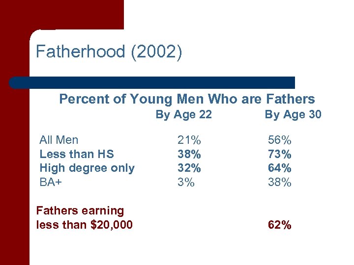 Fatherhood (2002) Percent of Young Men Who are Fathers By Age 22 All Men