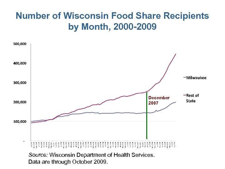 Number of Wisconsin Food Share Recipients by Month, 2000 -2009 December 2007 Source: Wisconsin