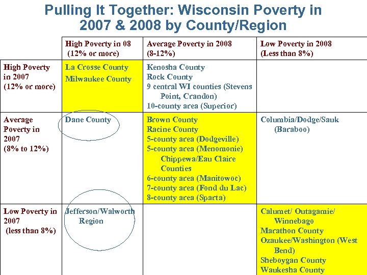 Pulling It Together: Wisconsin Poverty in 2007 & 2008 by County/Region High Poverty in