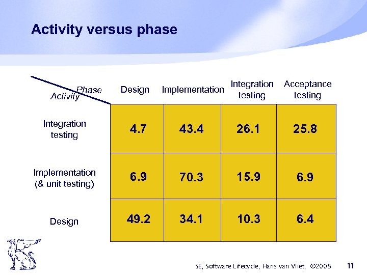 Activity versus phase Phase Activity Design Implementation Integration testing Acceptance testing Integration testing 4.