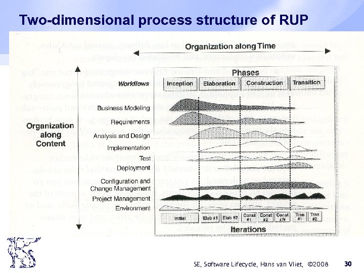 Two-dimensional process structure of RUP SE, Software Lifecycle, Hans van Vliet, © 2008 30