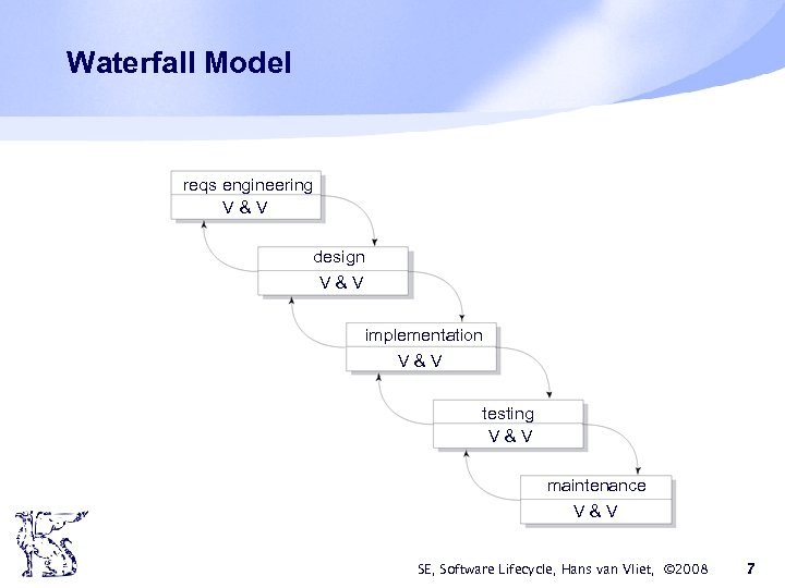 Waterfall Model reqs engineering V&V design V&V implementation V&V testing V&V maintenance V&V SE,