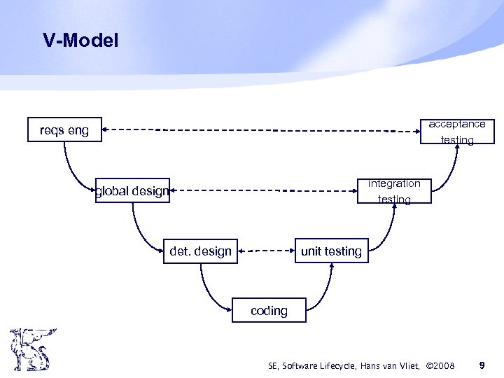 V-Model acceptance testing reqs eng integration testing global design unit testing det. design coding