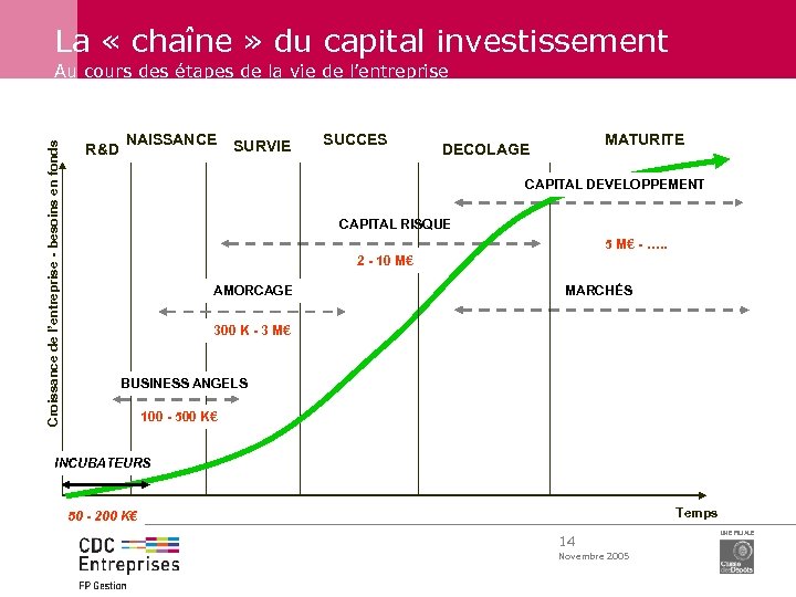 La « chaîne » du capital investissement Croissance de l’entreprise - besoins en fonds