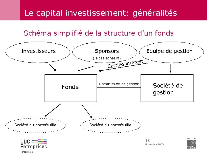 Le capital investissement: généralités Schéma simplifié de la structure d’un fonds Investisseurs Sponsors Équipe