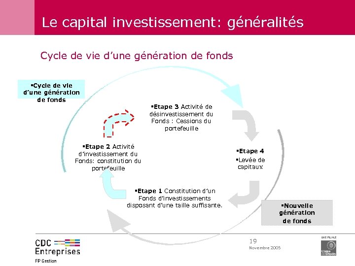 Le capital investissement: généralités Cycle de vie d’une génération de fonds §Etape 3 Activité