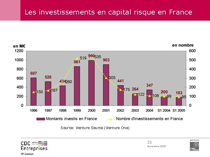 Les investissements en capital risque en France Source: Venture Source (Venture One) 25 Novembre