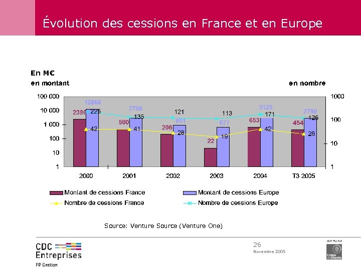 Évolution des cessions en France et en Europe En M€ Source: Venture Source (Venture