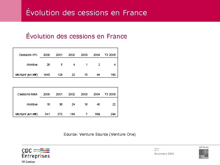 Évolution des cessions en France Cessions IPO 2000 2001 2002 2003 2004 T 3