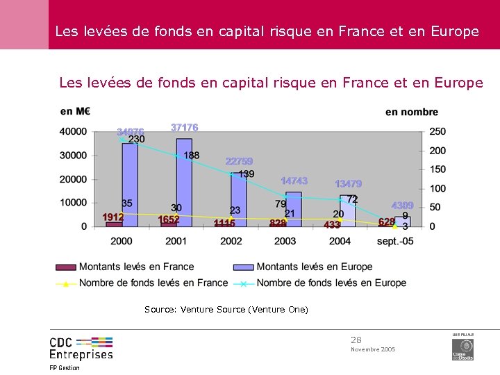 Les levées de fonds en capital risque en France et en Europe Source: Venture