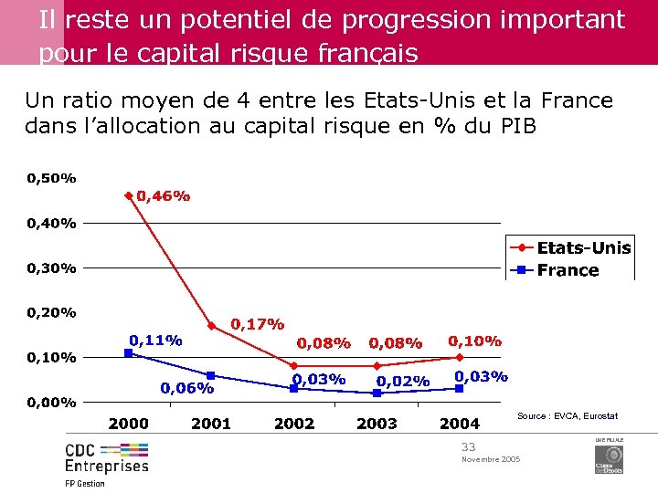 Il reste un potentiel de progression important pour le capital risque français Un ratio