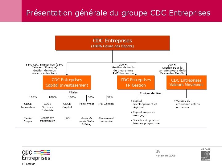Présentation générale du groupe CDC Entreprises 39 Novembre 2005 UNE FILIALE 