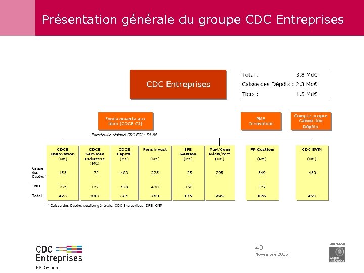 Présentation générale du groupe CDC Entreprises 40 Novembre 2005 UNE FILIALE 
