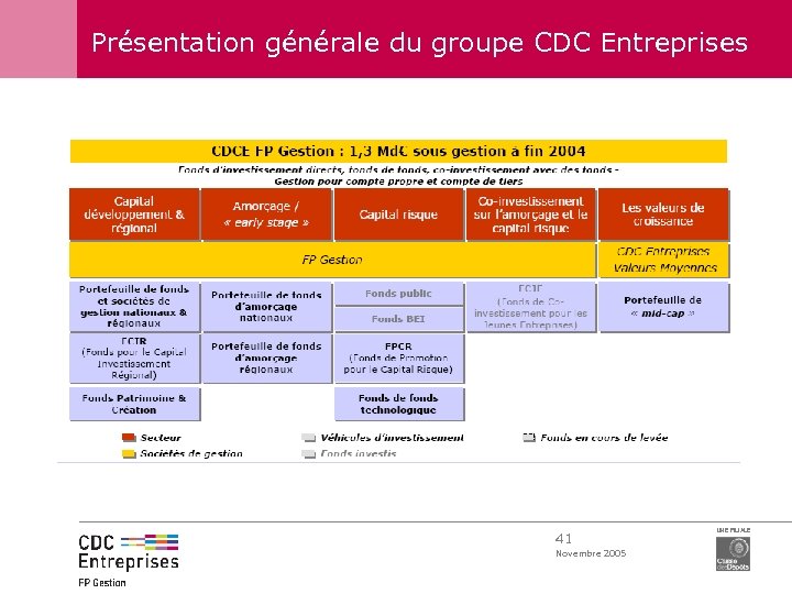 Présentation générale du groupe CDC Entreprises 41 Novembre 2005 UNE FILIALE 