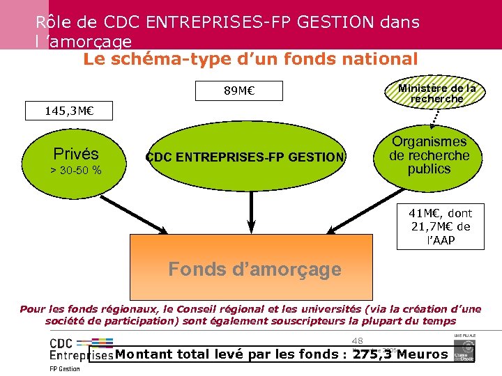 Rôle de CDC ENTREPRISES-FP GESTION dans l ’amorçage Le schéma-type d’un fonds national Ministère