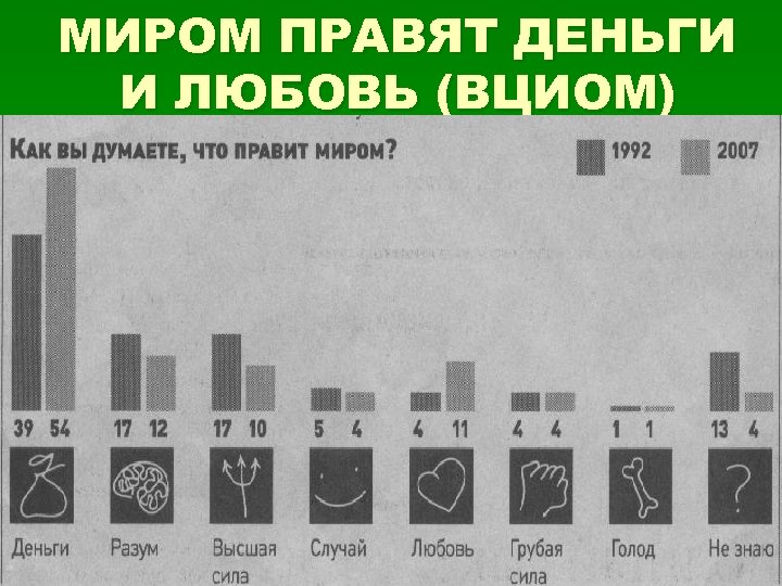 МИРОМ ПРАВЯТ ДЕНЬГИ И ЛЮБОВЬ (ВЦИОМ) 20 