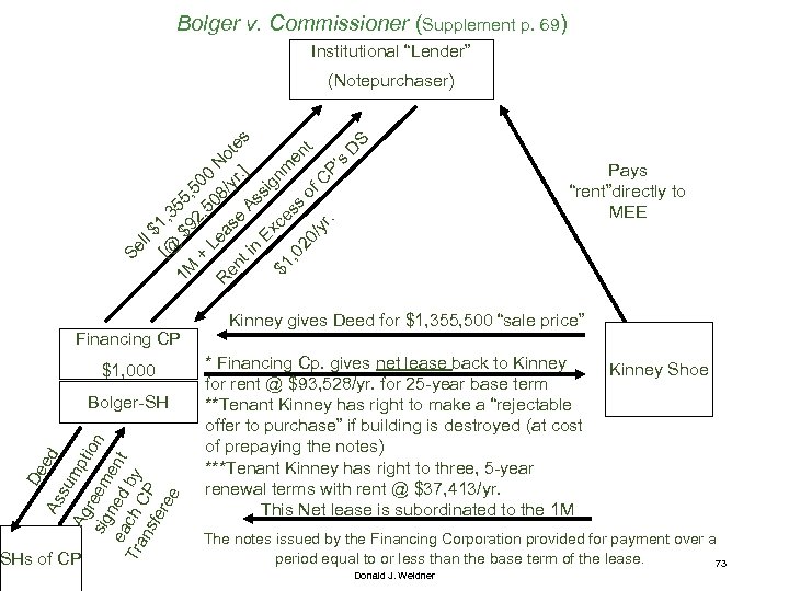 Bolger v. Commissioner (Supplement p. 69) Institutional “Lender” Pays “rent”directly to MEE Se l