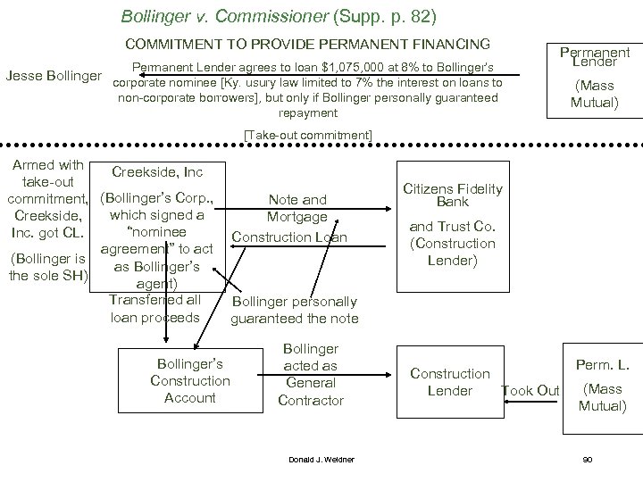 Bollinger v. Commissioner (Supp. p. 82) COMMITMENT TO PROVIDE PERMANENT FINANCING Permanent Lender agrees