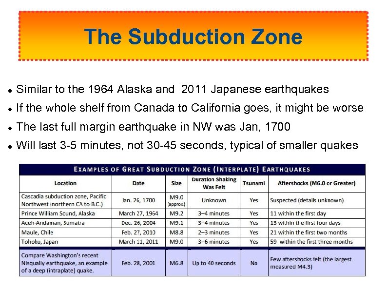 The Subduction Zone Similar to the 1964 Alaska and 2011 Japanese earthquakes If the