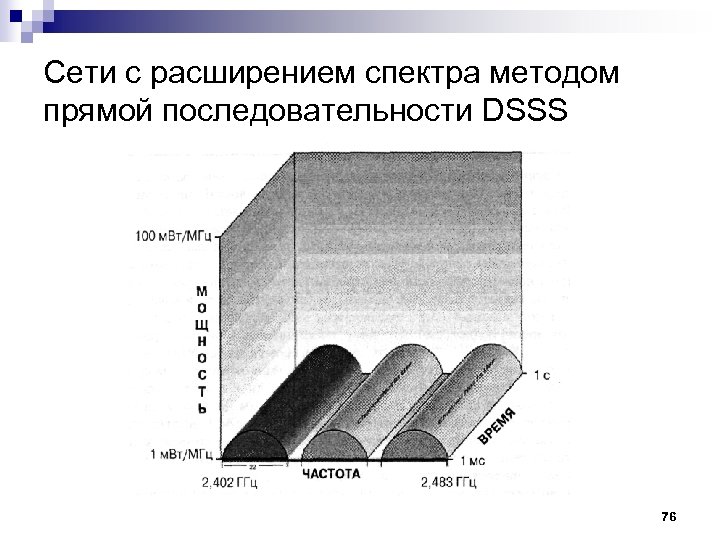 Методы расширения спектра. Метод расширения спектра методом прямой последовательности. Технология расширения спектра. Коэффициент расширения спектра. Метод прямой последовательности.