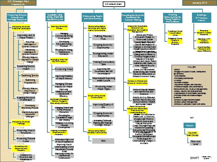 DOI Strategic Plan Framework Protecting Natural, Cultural and Heritage Resources Protecting America’s Treasured Landscapes