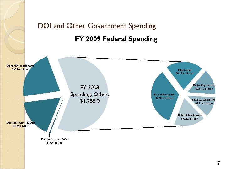 DOI and Other Government Spending FY 2009 Federal Spending Other Discretionary: $622. 0 billion