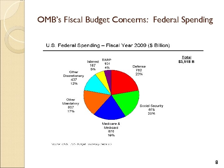 OMB’s Fiscal Budget Concerns: Federal Spending 8 