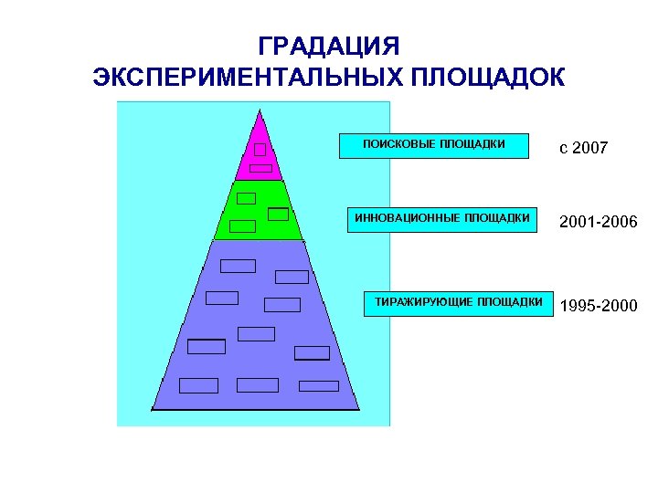 ГРАДАЦИЯ ЭКСПЕРИМЕНТАЛЬНЫХ ПЛОЩАДОК ПОИСКОВЫЕ ПЛОЩАДКИ ИННОВАЦИОННЫЕ ПЛОЩАДКИ ТИРАЖИРУЮЩИЕ ПЛОЩАДКИ с 2007 2001 -2006 1995