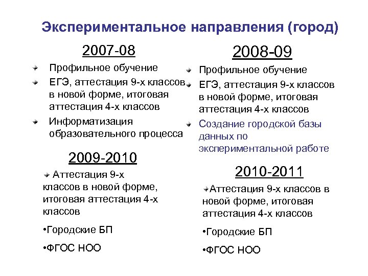 Экспериментальное направления (город) 2007 -08 Профильное обучение ЕГЭ, аттестация 9 -х классов в новой