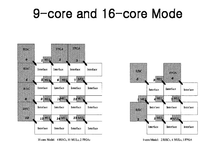 9 -core and 16 -core Mode 
