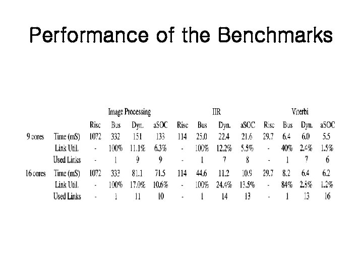 Performance of the Benchmarks 