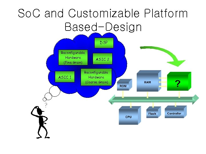 So. C and Customizable Platform Based-Design DSP Reconfigurable Hardware (Fine Grain) ASIC 1 ASIC